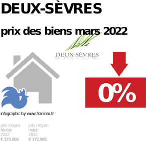 
prix moyen de l'immobilier dans la région ou departement Deux-Sèvres, janvier 2022