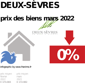 prix moyen de l'immobilier dans la région ou departement Deux-Sèvres, décembre 2023