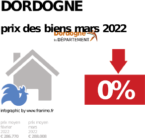 
prix moyen de l'immobilier dans la région ou departement Dordogne, juillet 2022