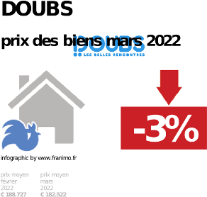 
prix moyen de l'immobilier dans la région ou departement Doubs, juin 2023