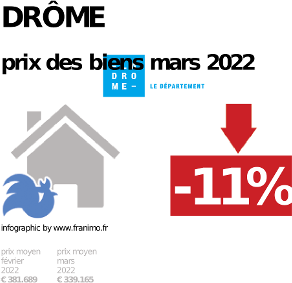 
prix moyen de l'immobilier dans la région ou departement Drôme, janvier 2022