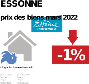 
prix moyen de l'immobilier dans la région ou departement Essonne, janvier 2022