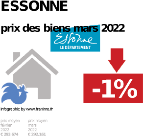 prix moyen de l'immobilier dans la région ou departement Essonne, décembre 2023