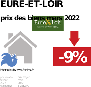 
prix moyen de l'immobilier dans la région ou departement Eure-et-Loir, janvier 2022