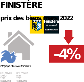 
prix moyen de l'immobilier dans la région ou departement Finistère, juin 2023
