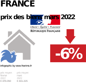 
prix moyen de l'immobilier dans la région ou departement France, juillet 2022