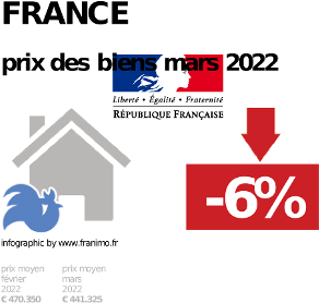 prix moyen de l'immobilier dans la région ou departement France, décembre 2023