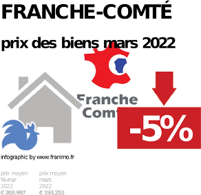 prix moyen de l'immobilier dans la région ou departement Franche-Comté, décembre 2023