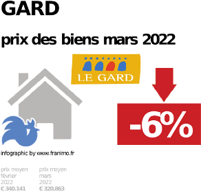 
prix moyen de l'immobilier dans la région ou departement Gard, juin 2023