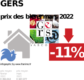 prix moyen de l'immobilier dans la région ou departement Gers, décembre 2023
