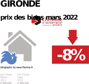 prix moyen de l'immobilier dans la région ou departement Gironde, décembre 2023