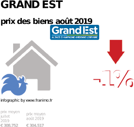 prix moyen de l'immobilier dans la région ou departement Grand Est, décembre 2023
