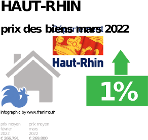 
prix moyen de l'immobilier dans la région ou departement Haut-Rhin, juillet 2022