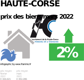 
prix moyen de l'immobilier dans la région ou departement Haute-Corse, juin 2023
