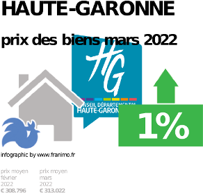
prix moyen de l'immobilier dans la région ou departement Haute-Garonne, janvier 2022