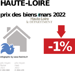 
prix moyen de l'immobilier dans la région ou departement Haute-Loire, janvier 2022