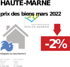 prix moyen de l'immobilier dans la région ou departement Haute-Marne, décembre 2023