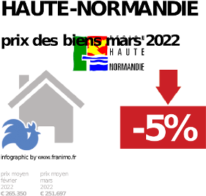 
prix moyen de l'immobilier dans la région ou departement Haute-Normandie, janvier 2022