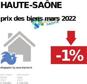 
prix moyen de l'immobilier dans la région ou departement Haute-Saône, décembre 2022