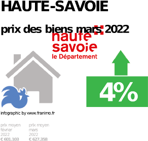 
prix moyen de l'immobilier dans la région ou departement Haute-Savoie, janvier 2022
