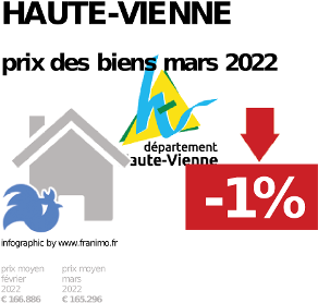 
prix moyen de l'immobilier dans la région ou departement Haute-Vienne, juillet 2022