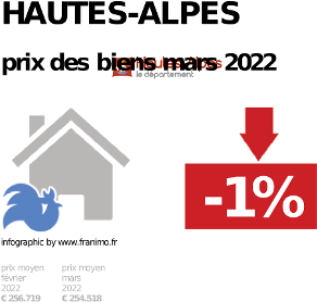 
prix moyen de l'immobilier dans la région ou departement Hautes-Alpes, juin 2023