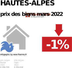 prix moyen de l'immobilier dans la région ou departement Hautes-Alpes, décembre 2023