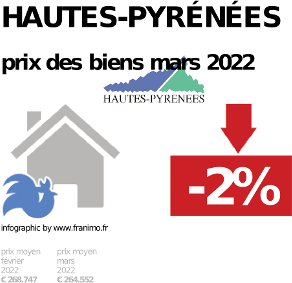 
prix moyen de l'immobilier dans la région ou departement Hautes-Pyrénées, janvier 2022
