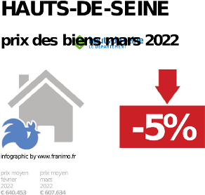 
prix moyen de l'immobilier dans la région ou departement Hauts-de-Seine, décembre 2022
