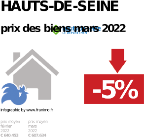 prix moyen de l'immobilier dans la région ou departement Hauts-de-Seine, décembre 2023