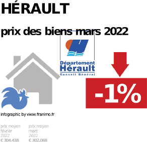
prix moyen de l'immobilier dans la région ou departement Hérault, juillet 2022