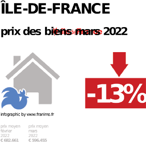 prix moyen de l'immobilier dans la région ou departement Île-de-France, décembre 2023