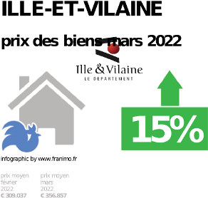 
prix moyen de l'immobilier dans la région ou departement Ille-et-Vilaine, décembre 2022
