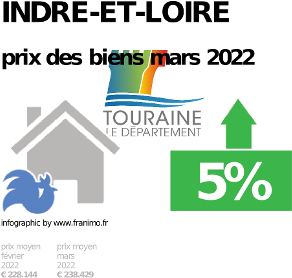 
prix moyen de l'immobilier dans la région ou departement Indre-et-Loire, juin 2023