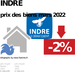 prix moyen de l'immobilier dans la région ou departement Indre, décembre 2023