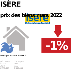 prix moyen de l'immobilier dans la région ou departement Isère, décembre 2023