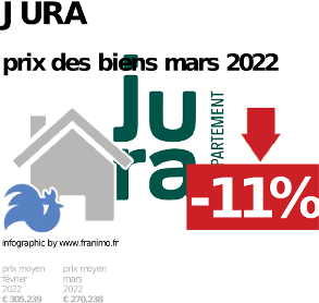 
prix moyen de l'immobilier dans la région ou departement Jura, juin 2023