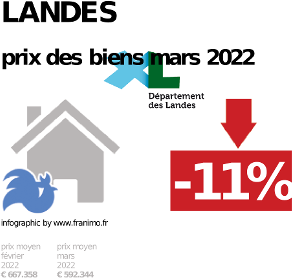 
prix moyen de l'immobilier dans la région ou departement Landes, juin 2023