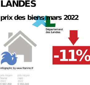 prix moyen de l'immobilier dans la région ou departement Landes, décembre 2023