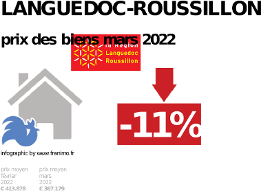 
prix moyen de l'immobilier dans la région ou departement Languedoc-Roussillon, juin 2023