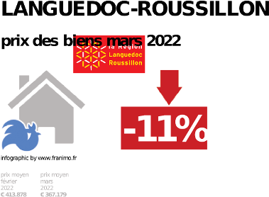 prix moyen de l'immobilier dans la région ou departement Languedoc-Roussillon, décembre 2023