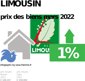 
prix moyen de l'immobilier dans la région ou departement Limousin, décembre 2022