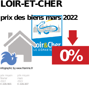 
prix moyen de l'immobilier dans la région ou departement Loir-et-Cher, juillet 2022