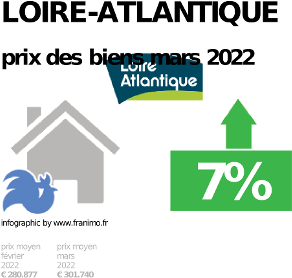 
prix moyen de l'immobilier dans la région ou departement Loire-Atlantique, juillet 2022