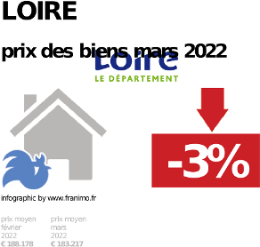 
prix moyen de l'immobilier dans la région ou departement Loire, janvier 2022