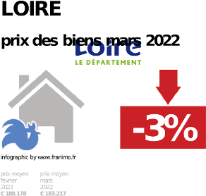 prix moyen de l'immobilier dans la région ou departement Loire, décembre 2023