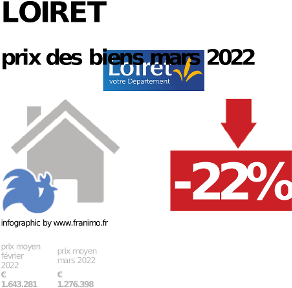 
prix moyen de l'immobilier dans la région ou departement Loiret, décembre 2022
