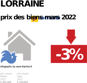 prix moyen de l'immobilier dans la région ou departement Lorraine, décembre 2023