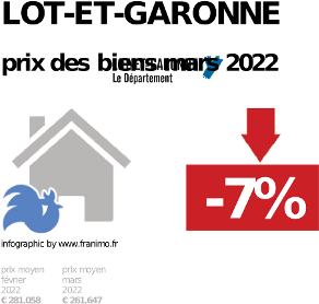 
prix moyen de l'immobilier dans la région ou departement Lot-et-Garonne, juillet 2022