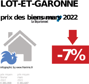 prix moyen de l'immobilier dans la région ou departement Lot-et-Garonne, décembre 2023